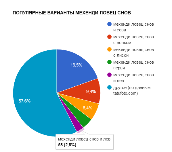 ПОПУЛЯРНЫЕ ВАРИАНТЫ МЕХЕНДИ ЛОВЕЦ СНОВ - график популярности - картинка