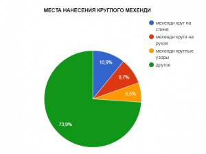Круговая диаграмма, показывающая популярные места для нанесения круглого мехенди, включая спину, руки и другие области тела.