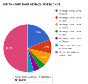 Круговая диаграмма, показывающая популярность различных мест нанесения татуировки ловца снов на теле.