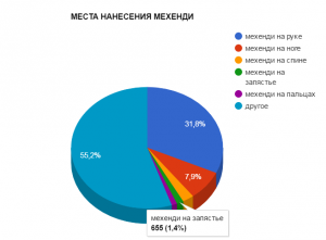 Круговая диаграмма, показывающая популярные места для нанесения мехенди: рука, нога, спина, запястье, пальцы и другие.
