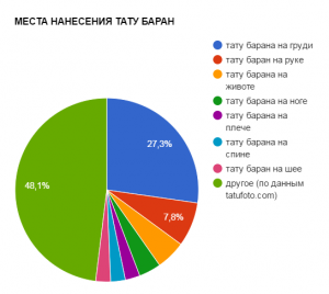 Круговая диаграмма, показывающая популярность различных мест нанесения татуировки барана: нога, грудь, рука, живот и другие.