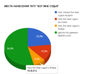 Круговая диаграмма, показывающая распределение мест нанесения татуировки "Бог мне судья" на теле: рука, спина, у бойца и другие.