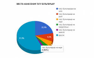 Круговая диаграмма, показывающая популярность мест нанесения татуировок с изображением бультерьера: нога, рука, икра, предплечье, живот и другие.