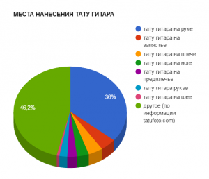 Круговая диаграмма, показывающая популярность различных мест нанесения тату гитары: рука, запястье, плечо, нога и т.д.