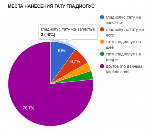 Круговая диаграмма, показывающая популярность татуировок с изображением гладиолуса в разных местах на теле.