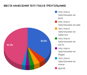 Круговая диаграмма, показывающая популярные места для нанесения тату глаза в треугольнике, включая руку, шею, запястье и другие области тела.