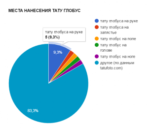 Круговая диаграмма, показывающая популярность мест нанесения тату глобус: рука, запястье, плечо, нога.
