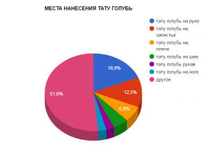 Круговая диаграмма, показывающая популярные места для нанесения тату голубя, включая руку, запястье, плечо и другие области тела.