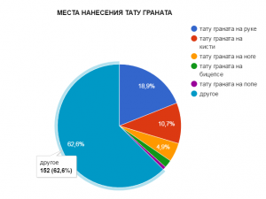 Круговая диаграмма, показывающая популярные места для нанесения тату граната, включая руку, кисть, ногу и другие области тела.