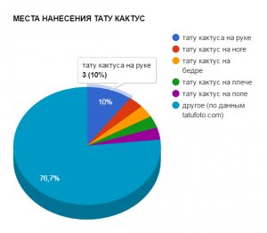 Фото тату: круговая диаграмма, показывающая популярность различных мест нанесения тату кактус. Инфографика для любителей татуировок.