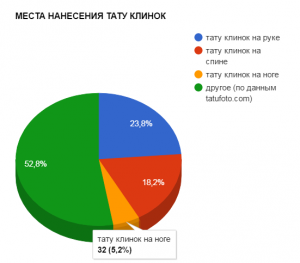 Круговая диаграмма, показывающая популярность нанесения тату с клинками на разные части тела: рука, спина, нога и другие.