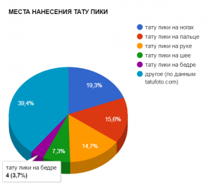 Круговая диаграмма, показывающая популярность различных мест нанесения татуировки пики: ноги, пальцы, рука, шея, бедро и другие.