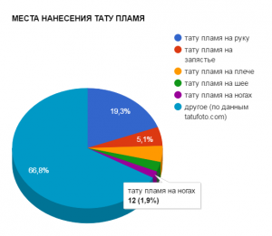 Круговая диаграмма, показывающая популярность различных мест нанесения тату пламени, таких как рука, запястье, плечо и другие.