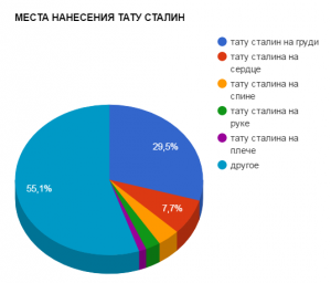 Круговая диаграмма, показывающая распределение мест нанесения татуировки Сталина: грудь, сердце, спина, рука, плечо, другое.