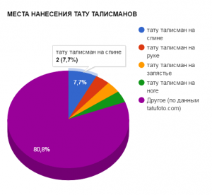 Круговая диаграмма, показывающая популярность различных мест для нанесения татуировок-талисманов.