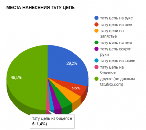 Круговая диаграмма, показывающая популярные места для нанесения тату цепи, такие как рука, шея, нога и спина.