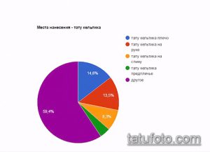 Круговая диаграмма, показывающая популярность мест нанесения татуировки с кельтским узором: плечо, рука, спина, предплечье и другие.