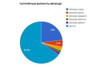 Круговая диаграмма, показывающая популярность различных стилей мехенди: узоры, цветы, мандала, бабочка, дракон и другие.