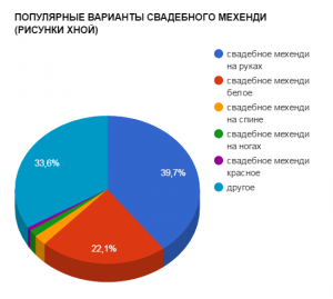 Круговая диаграмма, показывающая популярность различных вариантов свадебного мехенди: руки, спина, ноги, красная хна.