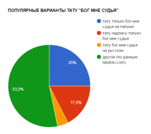 Круговая диаграмма, показывающая популярность различных вариантов татуировки с надписью 'Бог мне судья' на русском и латыни.