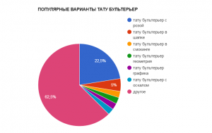 Круговая диаграмма, показывающая популярность различных вариантов татуировок с изображением бультерьера: с розой, в шапке, в смокинге, геометрия, графика и другие.