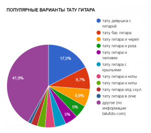 Круговая диаграмма, показывающая популярность различных вариантов тату гитары: девушка с гитарой, бас-гитара, гитара и череп и т.д.