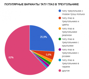 Круговая диаграмма, показывающая популярность различных вариантов тату глаза в треугольнике, включая треш-польку, реализм и другие стили.