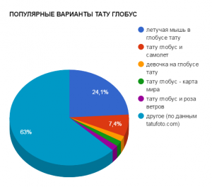 Круговая диаграмма, показывающая популярность различных вариантов тату глобус: летучая мышь, самолет, девушка, карта мира, роза ветров.