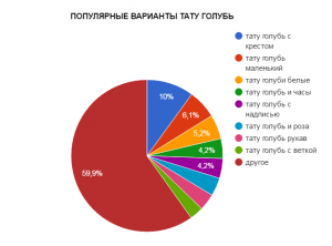 Круговая диаграмма, показывающая популярность различных вариантов тату голубя, включая голубя с крестом, маленького голубя и другие стили.