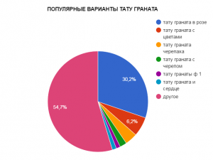 Круговая диаграмма, показывающая популярность различных вариантов тату граната, включая гранат с розой, с цветами и другие стили.