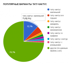 Фото тату: круговая диаграмма, показывающая популярность различных вариантов тату кактус. Инфографика для любителей татуировок.
