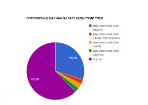 Круговая диаграмма, показывающая популярность различных вариантов кельтского узла татуировки: защиты, треугольника, любви, цепочки и других.