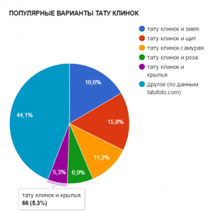Круговая диаграмма, показывающая популярность различных сочетаний в тату с клинками: змея, щит, самурай, роза и крылья.