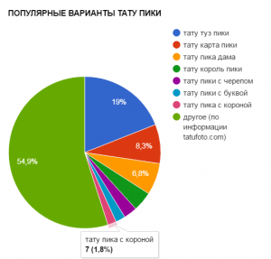 Круговая диаграмма, показывающая популярность различных вариантов татуировки пики: туз пики, карта пики, пика дама и другие.