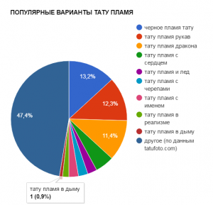 Круговая диаграмма, показывающая популярность различных вариантов тату пламени, таких как черное пламя, пламя рукава, пламя дракона и другие.