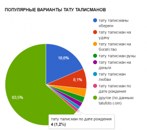 Круговая диаграмма, показывающая популярность различных вариантов татуировок-талисманов.