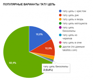 Круговая диаграмма, показывающая популярность различных вариантов тату цепи, таких как цепь с крестом, цепь ДНК и цепь мотоцикла.