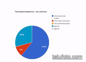 Круговая диаграмма, показывающая популярность различных вариантов тату с кельтским узором: кельтские узоры, кельтский крест, рукава и другие.