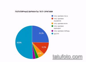Круговая диаграмма, показывающая популярность различных вариантов тату в стиле Оригами: лиса, журавлик, волк, единорог, лебедь и другие.