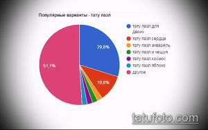 Круговая диаграмма, показывающая популярность различных вариантов тату Пазл: для двоих, сердце, акварель, космос, яблоко и другие.