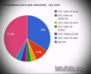 Круговая диаграмма, показывающая популярность мест нанесения татуировки Пазл: рука, запястье, нога, плечо, рукав и шея.