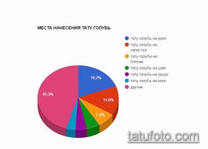 Круговая диаграмма, показывающая распределение мест нанесения татуировки голубя на теле: рука, запястье, плечи, шея и другие.