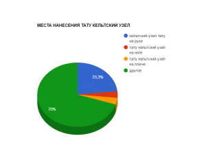 Круговая диаграмма, показывающая популярность мест нанесения татуировки с кельтским узлом: на руке, на ноге, на плече и другие.
