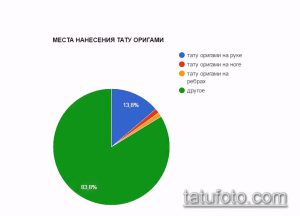 Круговая диаграмма, показывающая популярность мест нанесения татуировки в стиле Оригами: рука, нога, ребра и другие.
