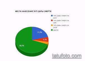 Круговая диаграмма, показывающая распределение мест нанесения татуировки 'Дары Смерти' на теле: рука, шея, за ухом и другое.