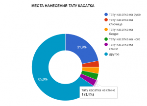 Круговая диаграмма, показывающая популярность мест нанесения татуировок с касатками: рука, ключица, бедро, нога и спина.