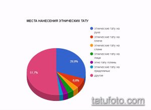 Круговая диаграмма, показывающая распределение мест нанесения этнических татуировок на теле: рука, плечо, спина, лицо и другие.