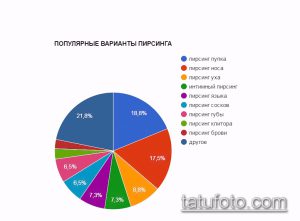 Круговая диаграмма, показывающая популярность различных видов пирсинга: пупка, носа, уха, языка, сосков и других.