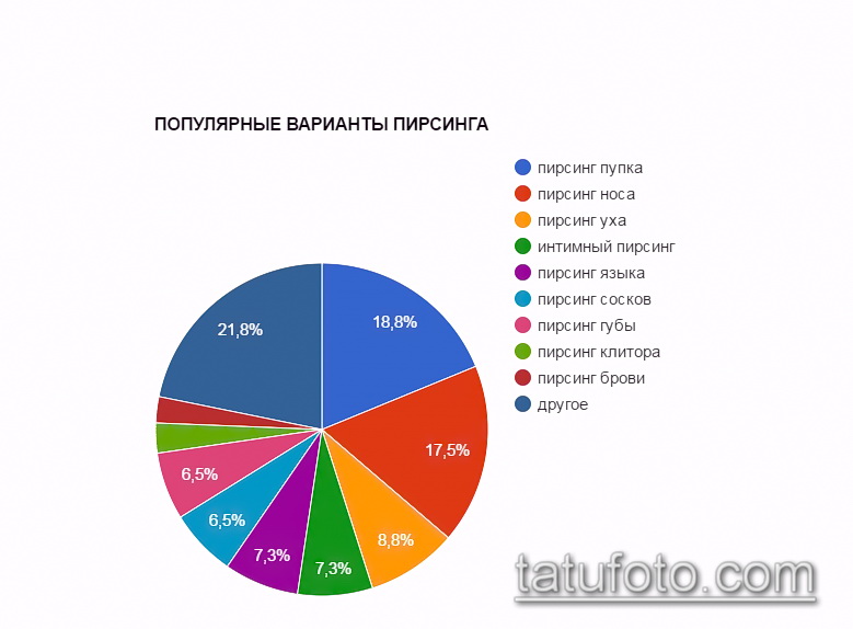 популярные варианты пирсинга - график - фото