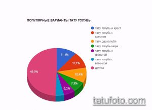 Круговая диаграмма, показывающая популярность различных вариантов татуировки голубя: голубь с крестом, два голубя, голубь мира и другие.